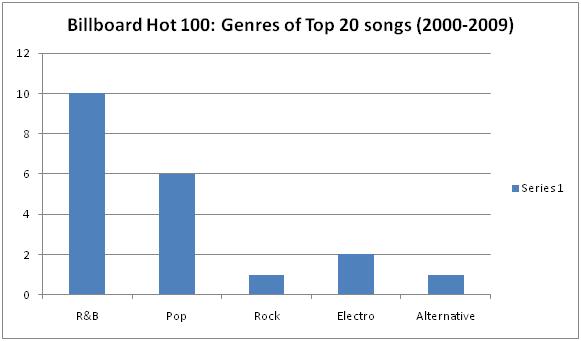 top 10 music charts 2000 top 10 music charts 2000
